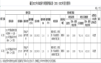 截至2022年末政府專項(xiàng)債券信息公開